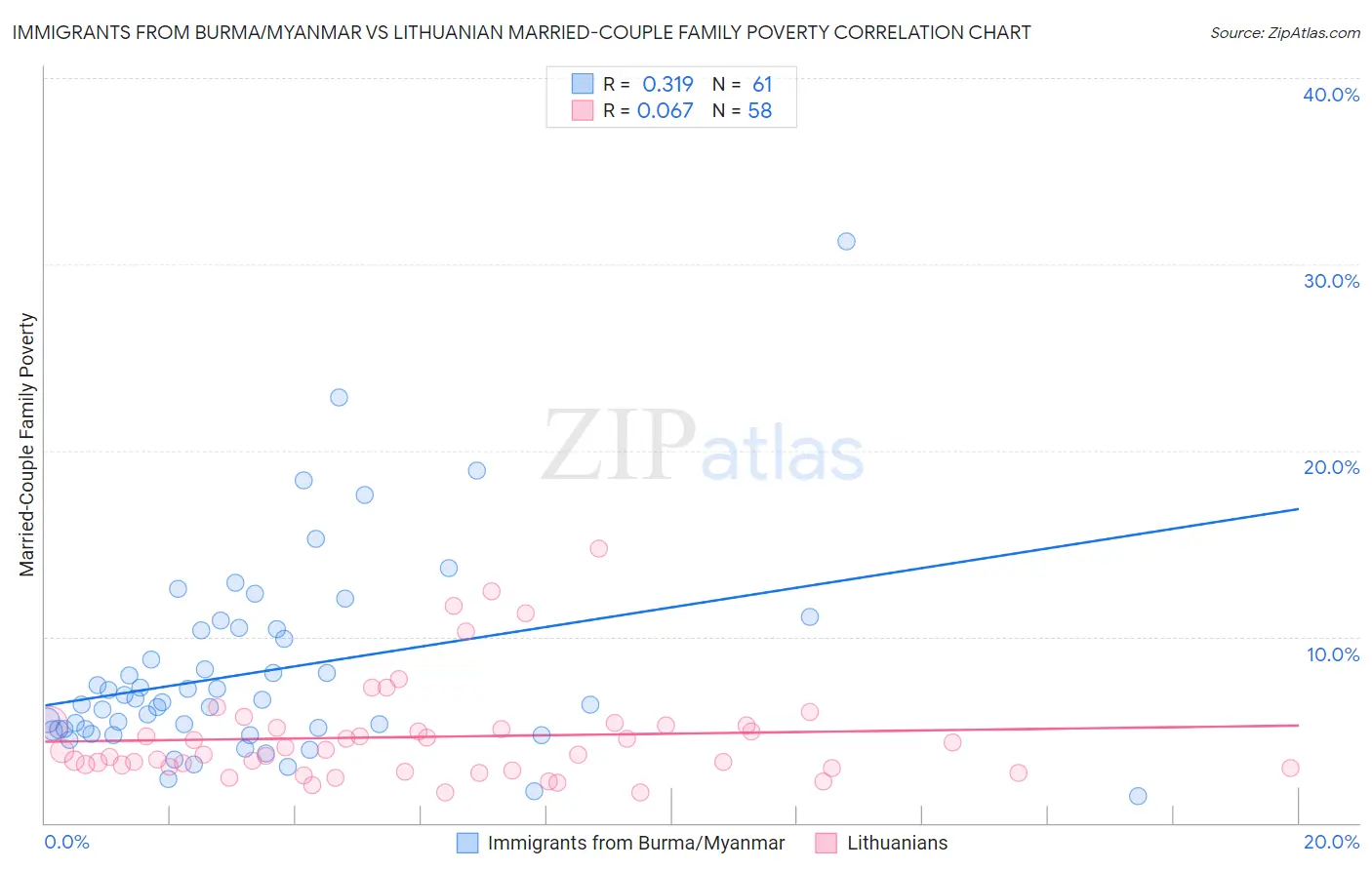 Immigrants from Burma/Myanmar vs Lithuanian Married-Couple Family Poverty