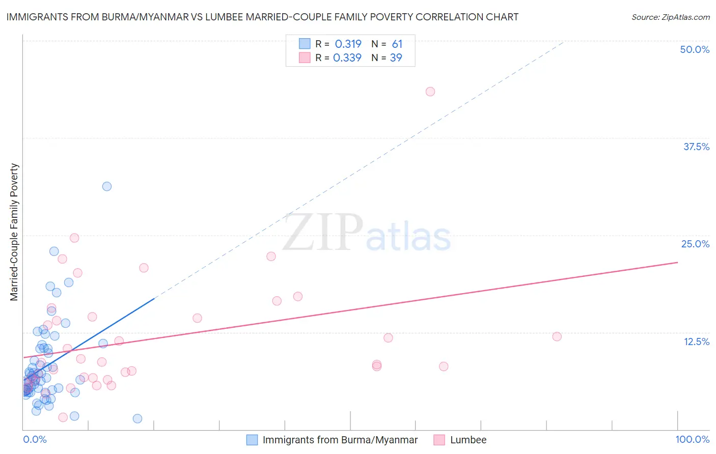 Immigrants from Burma/Myanmar vs Lumbee Married-Couple Family Poverty