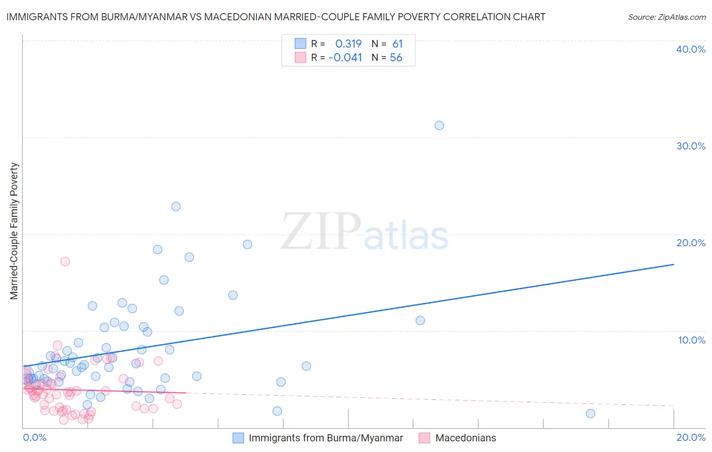 Immigrants from Burma/Myanmar vs Macedonian Married-Couple Family Poverty