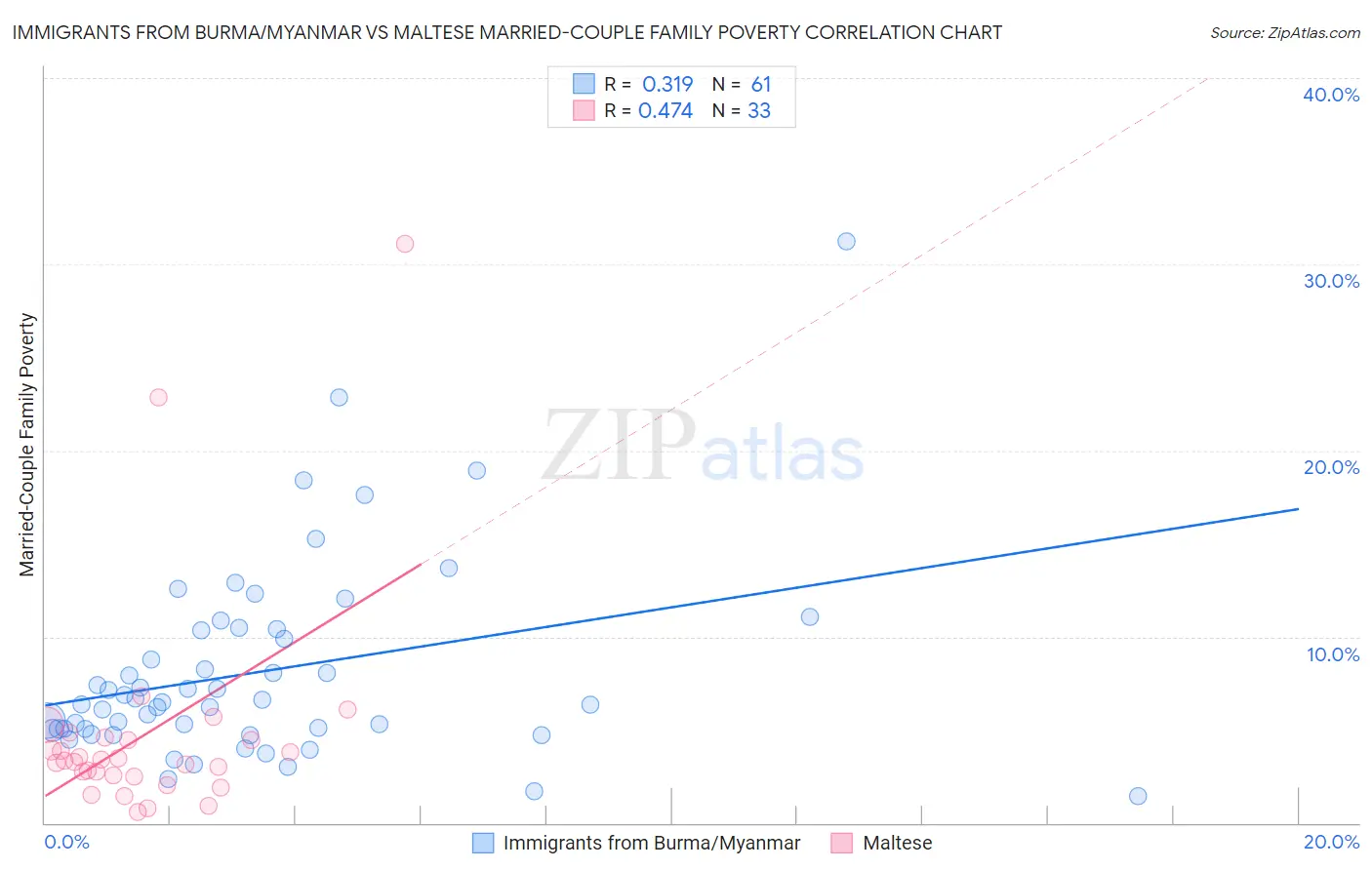 Immigrants from Burma/Myanmar vs Maltese Married-Couple Family Poverty
