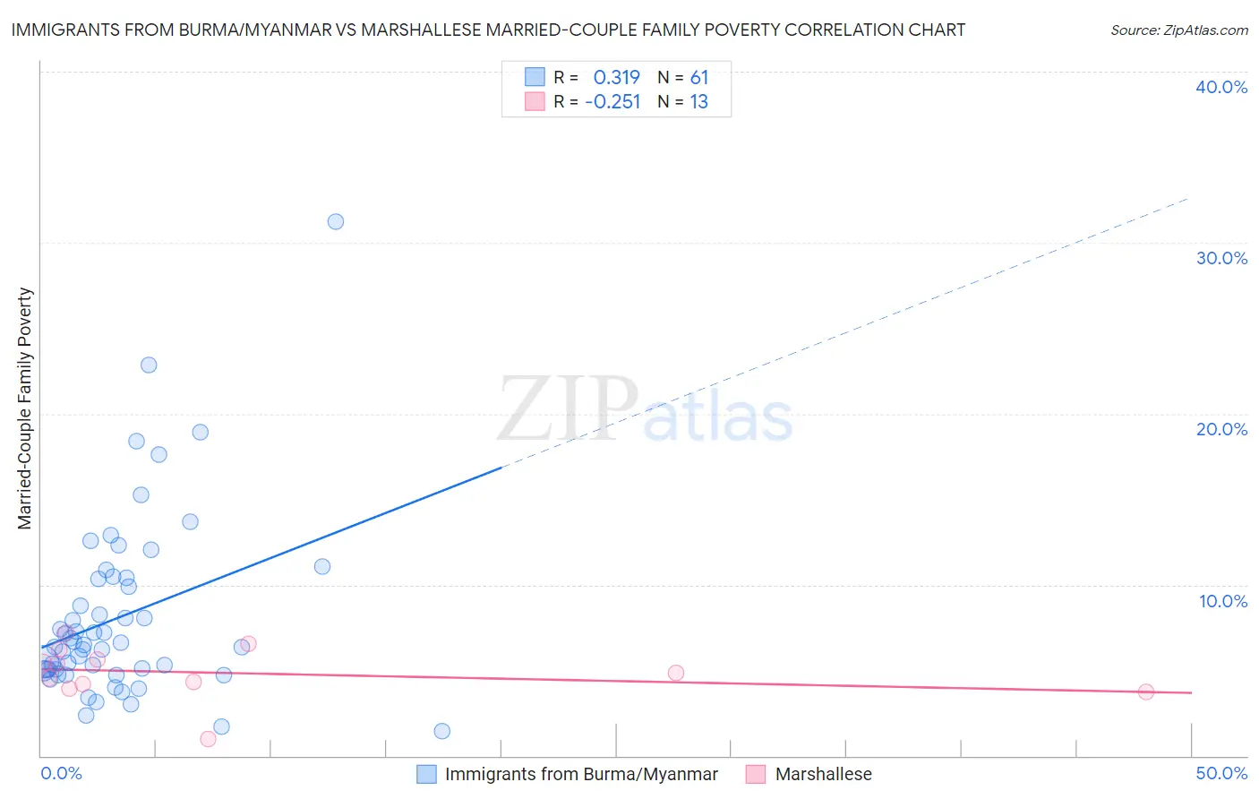Immigrants from Burma/Myanmar vs Marshallese Married-Couple Family Poverty