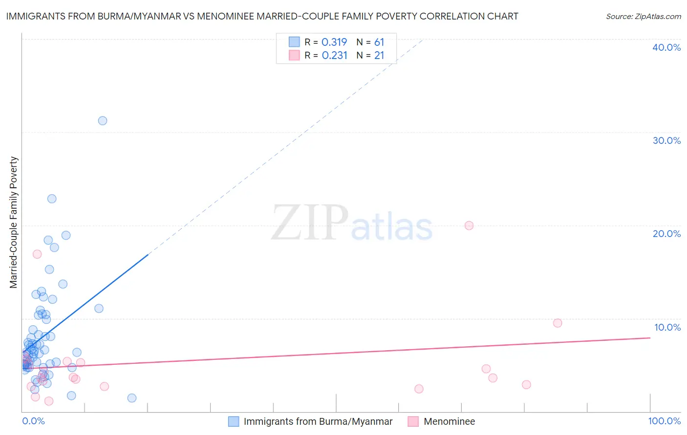 Immigrants from Burma/Myanmar vs Menominee Married-Couple Family Poverty