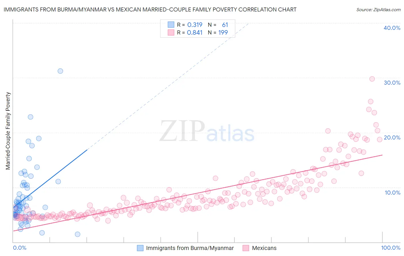 Immigrants from Burma/Myanmar vs Mexican Married-Couple Family Poverty