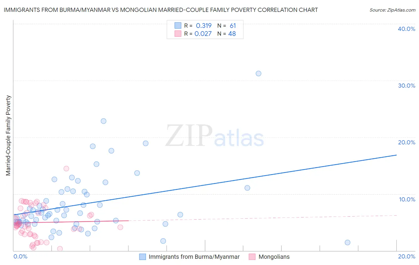 Immigrants from Burma/Myanmar vs Mongolian Married-Couple Family Poverty