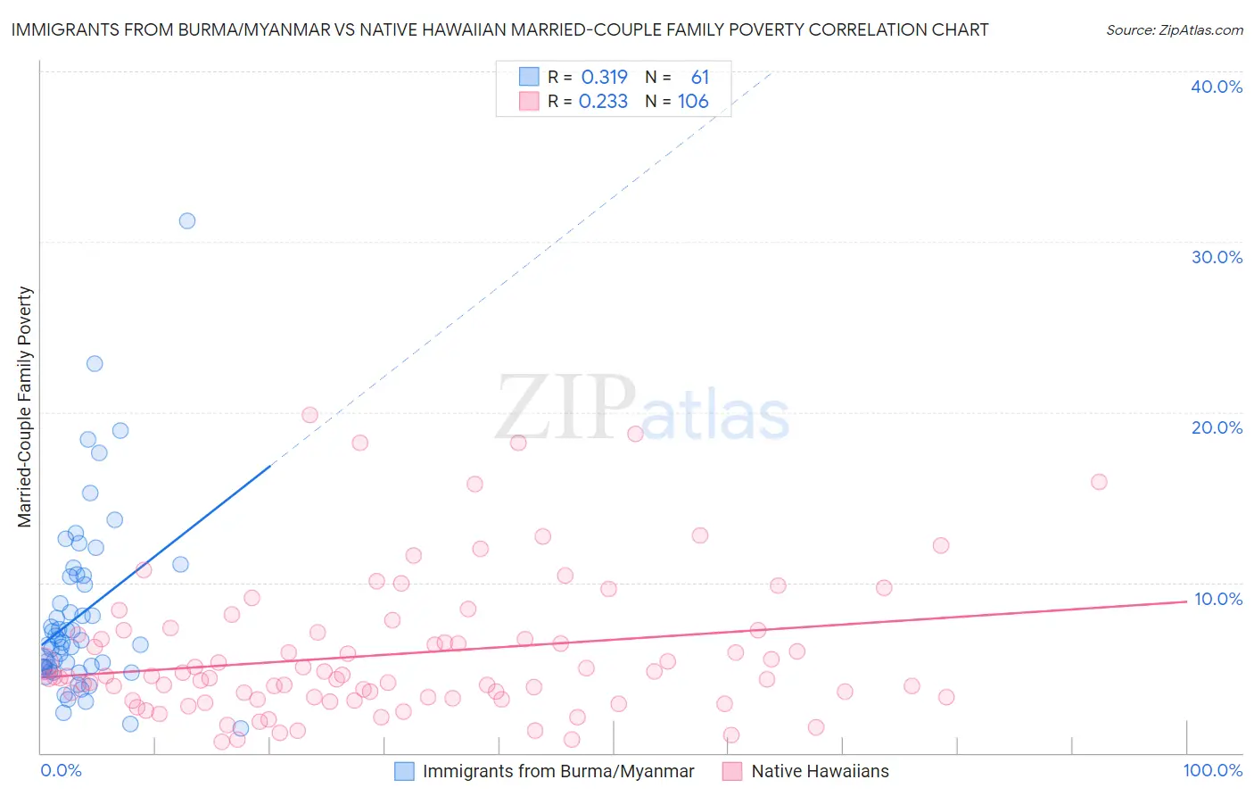 Immigrants from Burma/Myanmar vs Native Hawaiian Married-Couple Family Poverty