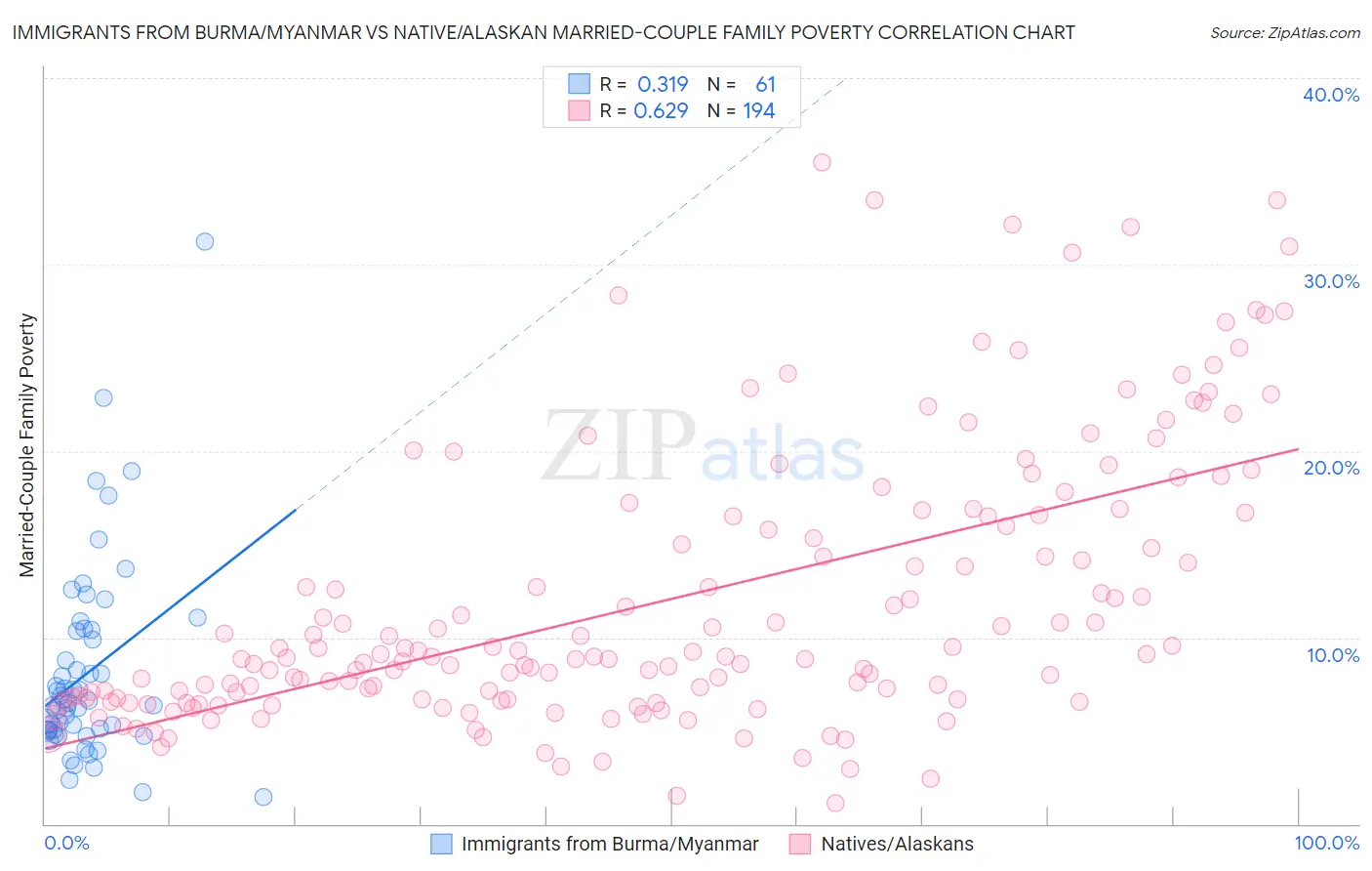 Immigrants from Burma/Myanmar vs Native/Alaskan Married-Couple Family Poverty