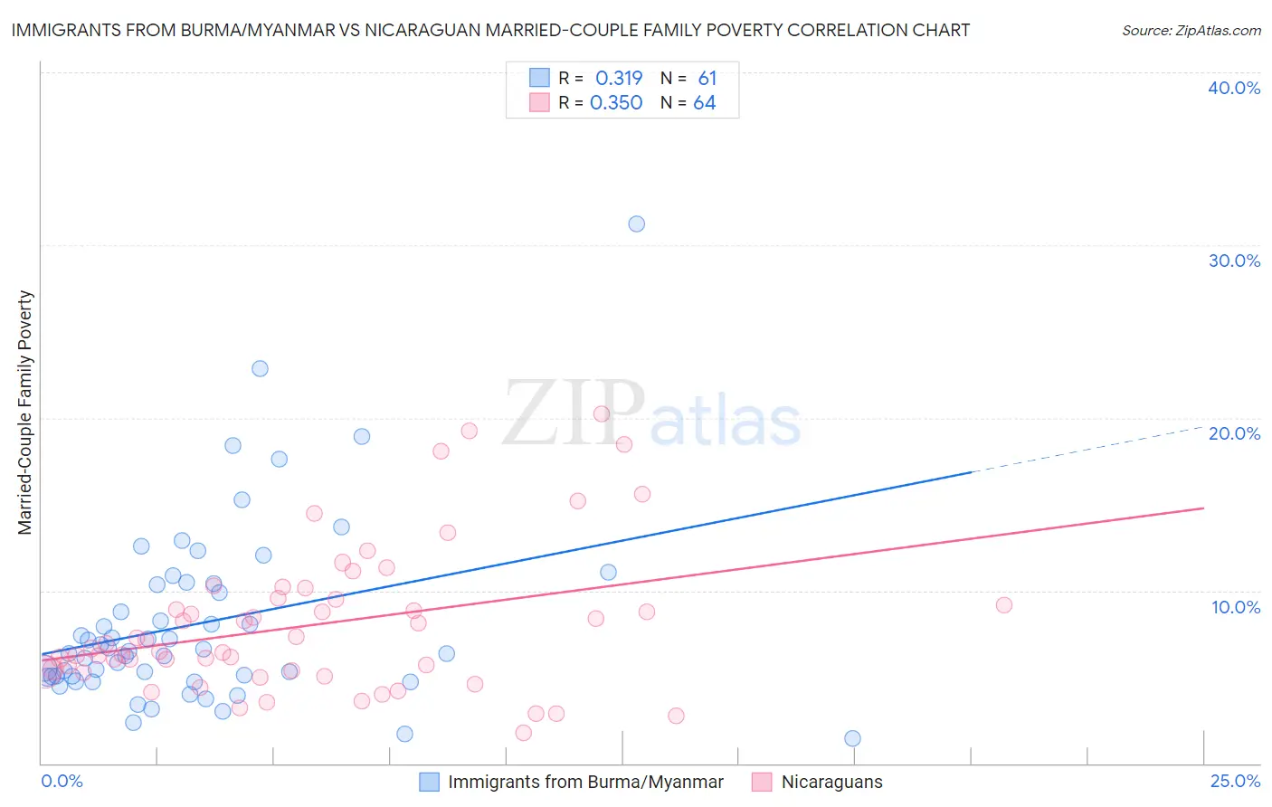 Immigrants from Burma/Myanmar vs Nicaraguan Married-Couple Family Poverty
