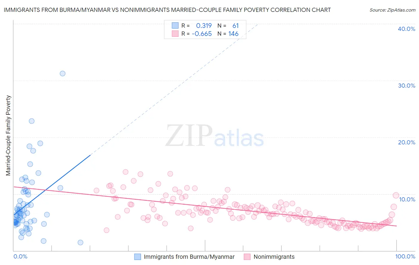 Immigrants from Burma/Myanmar vs Nonimmigrants Married-Couple Family Poverty