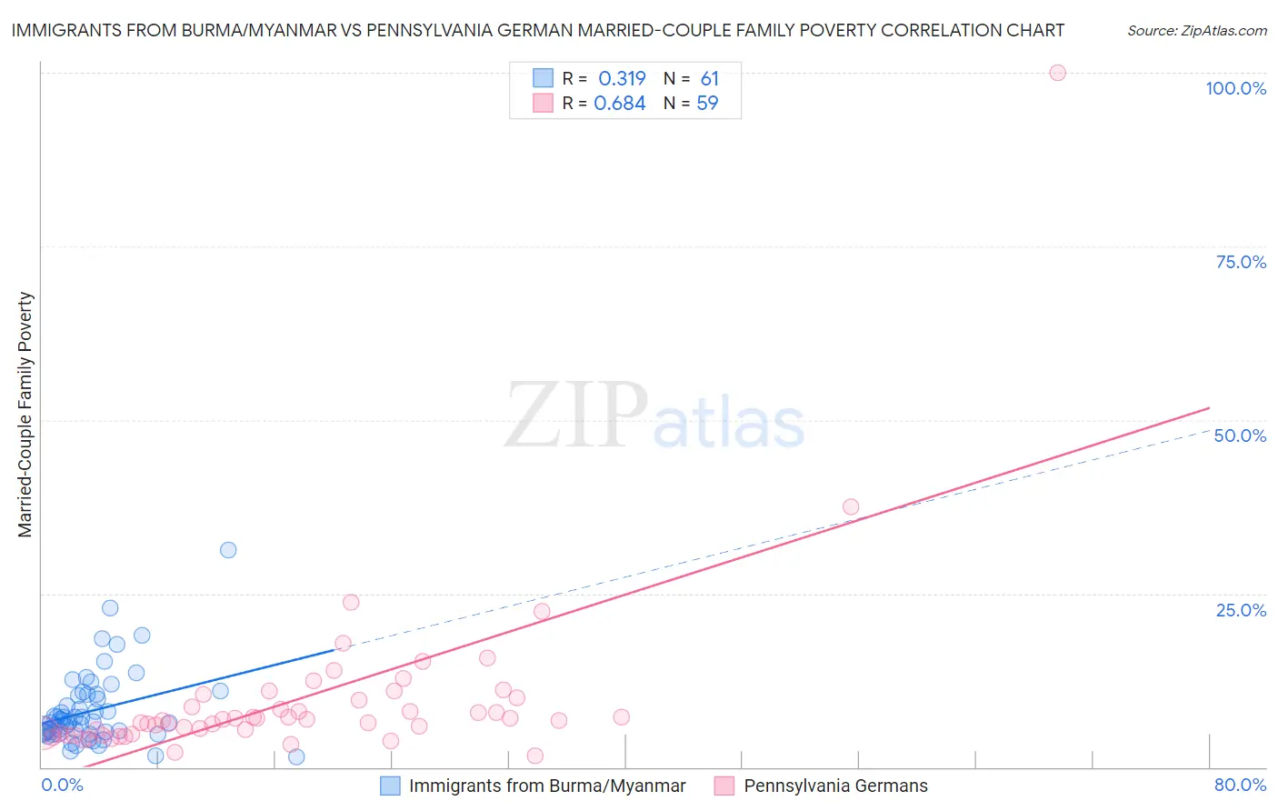 Immigrants from Burma/Myanmar vs Pennsylvania German Married-Couple Family Poverty