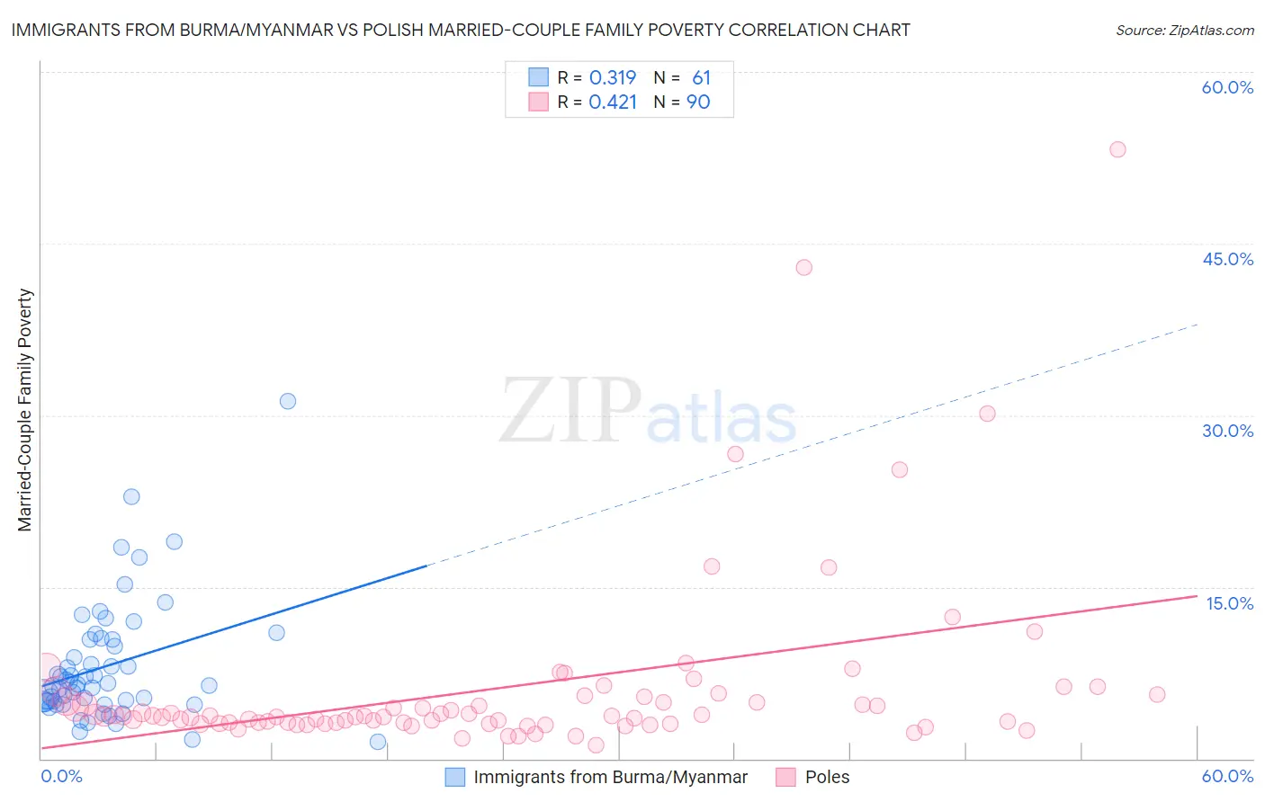 Immigrants from Burma/Myanmar vs Polish Married-Couple Family Poverty