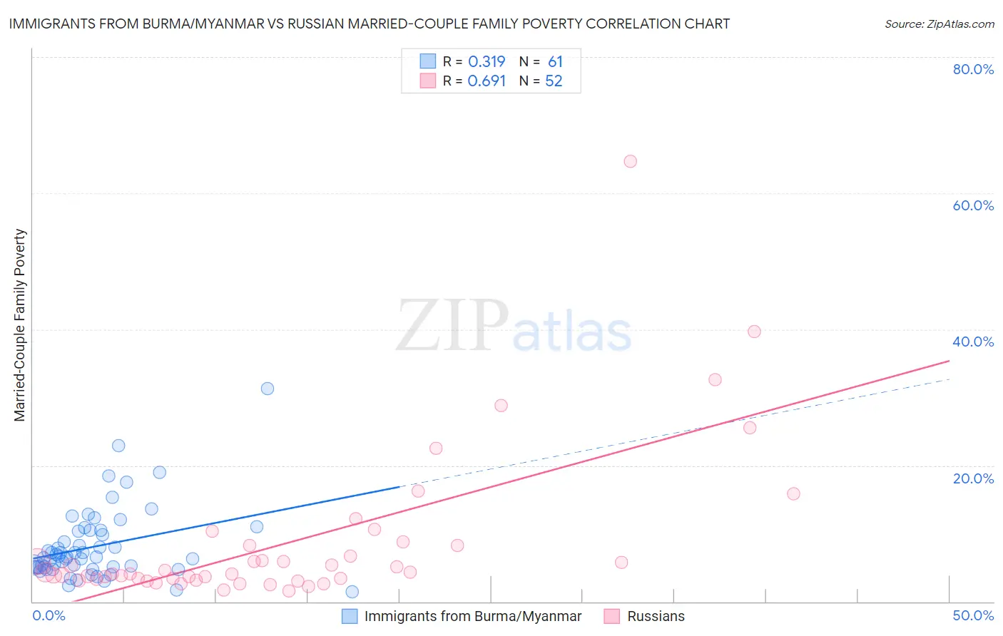 Immigrants from Burma/Myanmar vs Russian Married-Couple Family Poverty