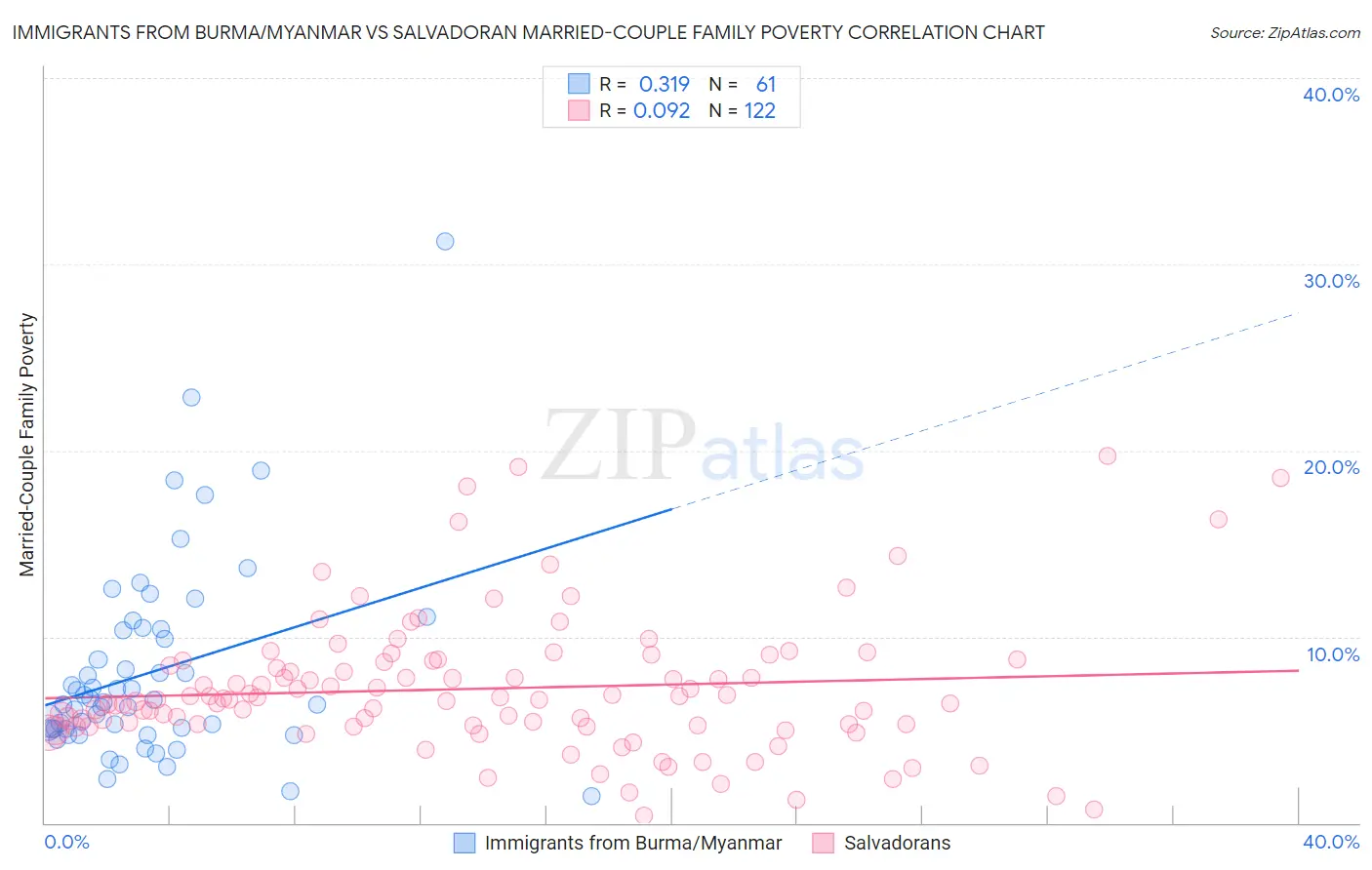 Immigrants from Burma/Myanmar vs Salvadoran Married-Couple Family Poverty