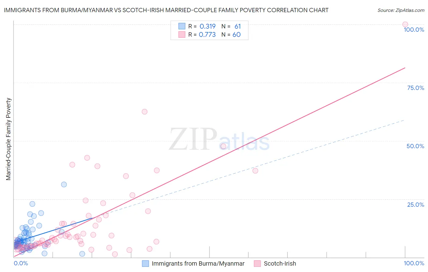Immigrants from Burma/Myanmar vs Scotch-Irish Married-Couple Family Poverty