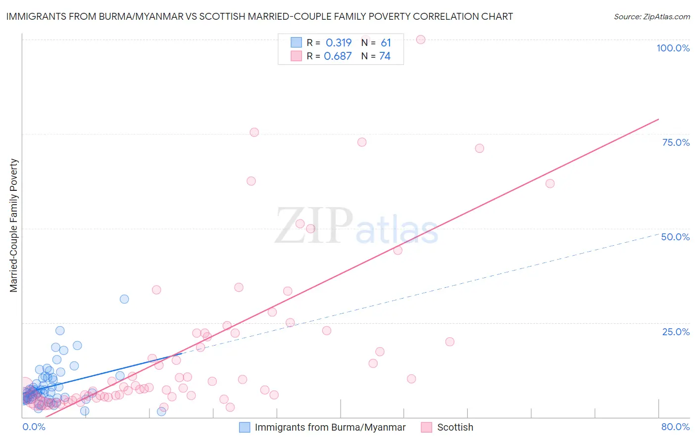 Immigrants from Burma/Myanmar vs Scottish Married-Couple Family Poverty
