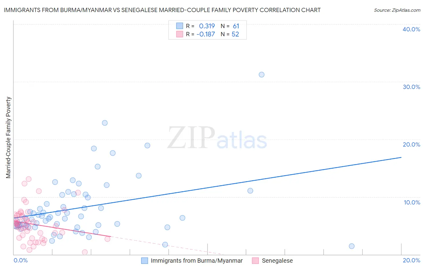 Immigrants from Burma/Myanmar vs Senegalese Married-Couple Family Poverty