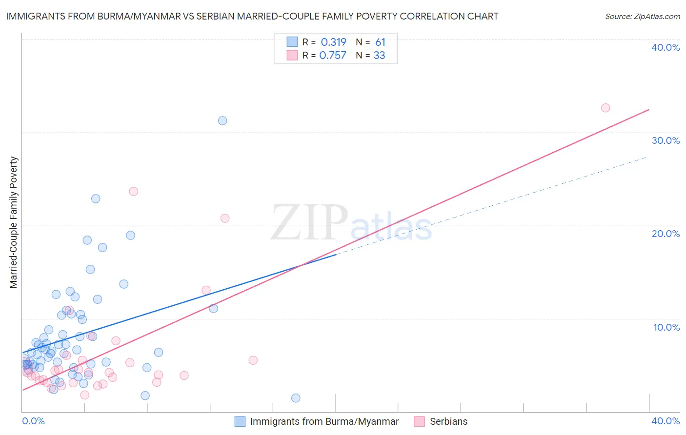 Immigrants from Burma/Myanmar vs Serbian Married-Couple Family Poverty