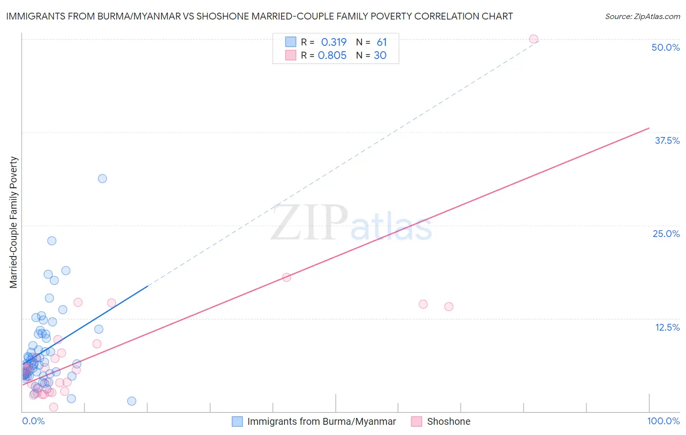 Immigrants from Burma/Myanmar vs Shoshone Married-Couple Family Poverty