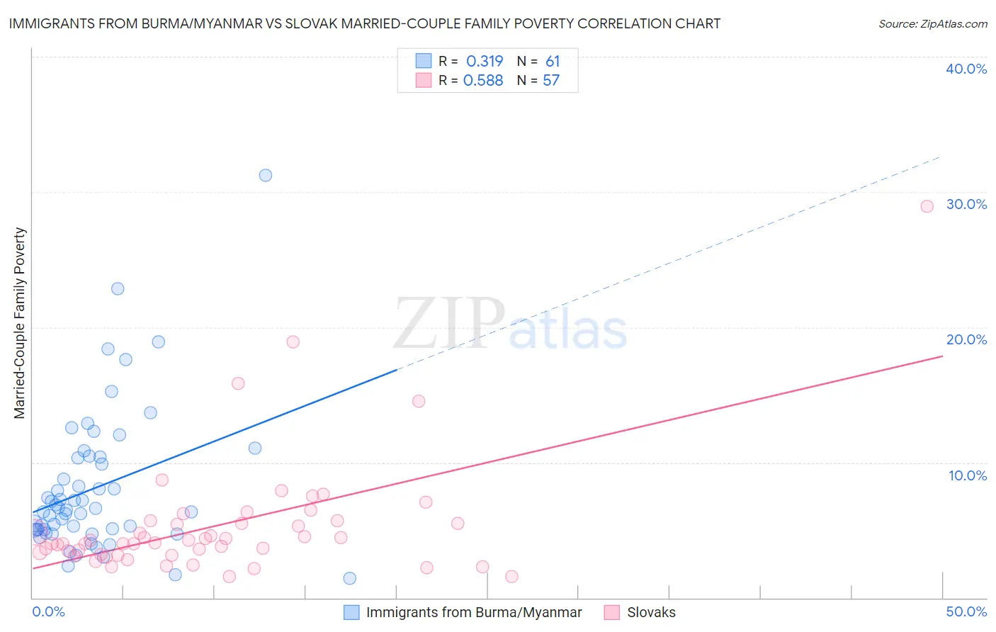 Immigrants from Burma/Myanmar vs Slovak Married-Couple Family Poverty