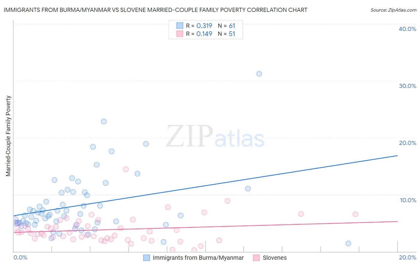 Immigrants from Burma/Myanmar vs Slovene Married-Couple Family Poverty