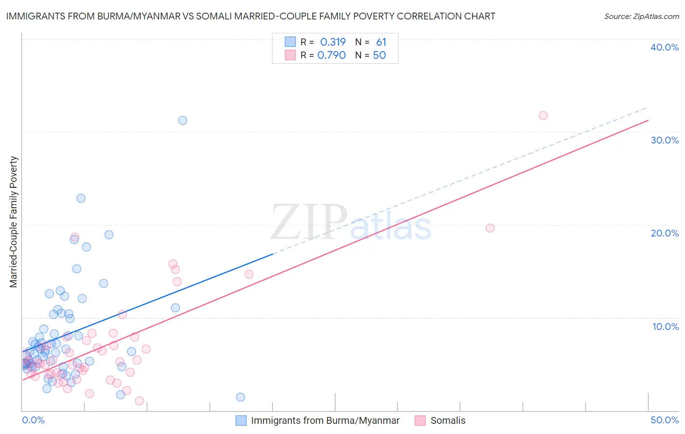 Immigrants from Burma/Myanmar vs Somali Married-Couple Family Poverty