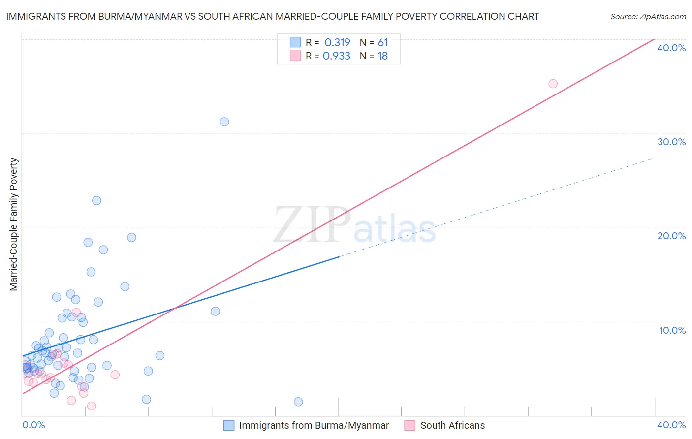 Immigrants from Burma/Myanmar vs South African Married-Couple Family Poverty
