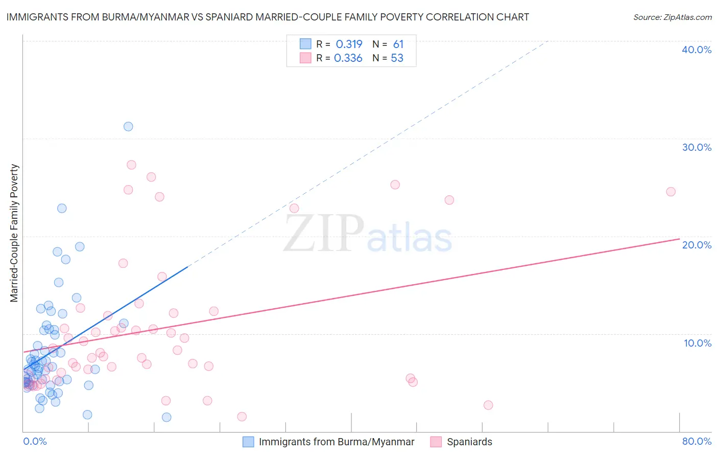 Immigrants from Burma/Myanmar vs Spaniard Married-Couple Family Poverty