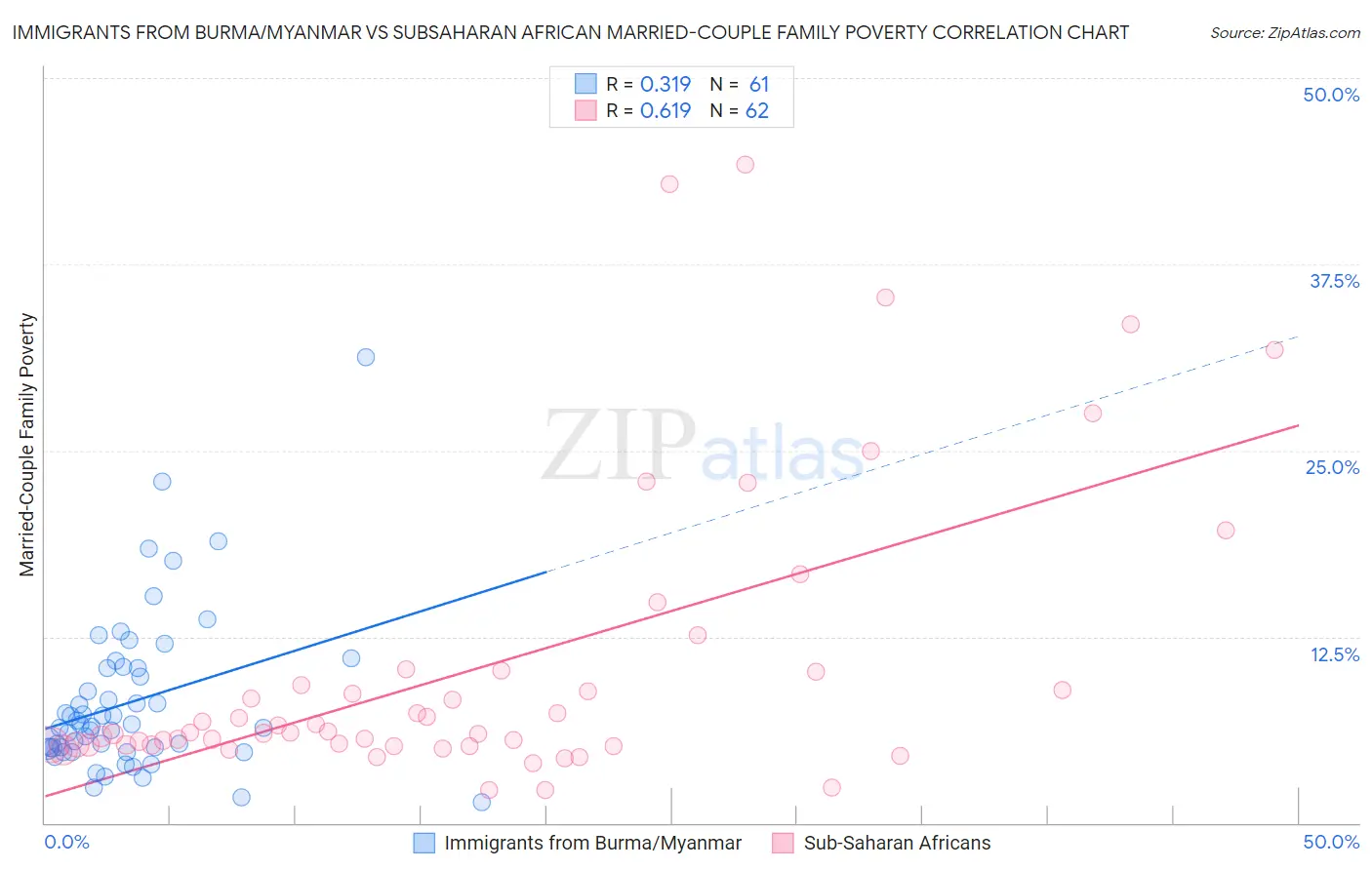 Immigrants from Burma/Myanmar vs Subsaharan African Married-Couple Family Poverty