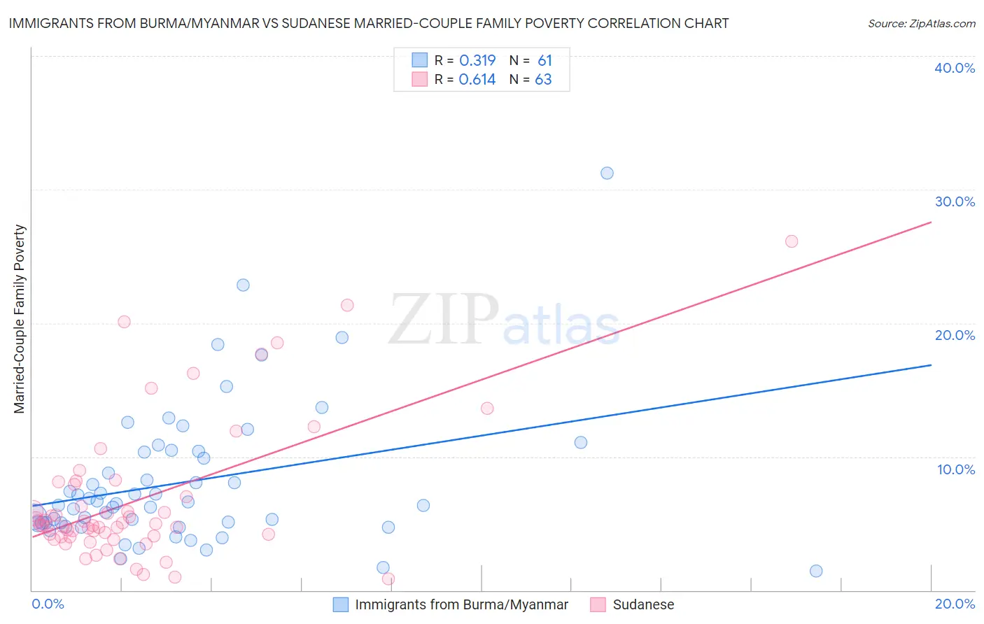 Immigrants from Burma/Myanmar vs Sudanese Married-Couple Family Poverty