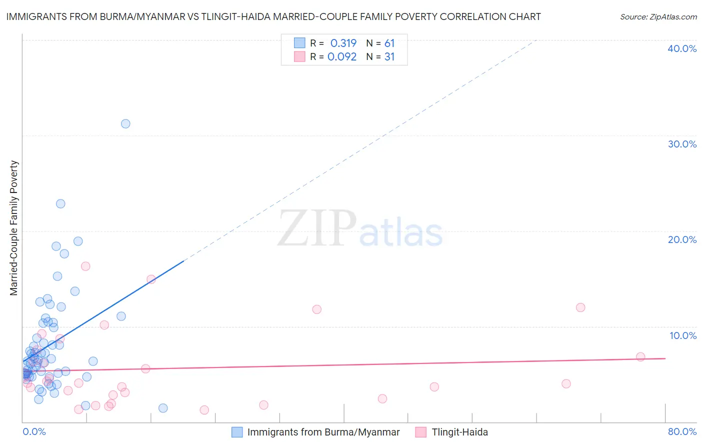 Immigrants from Burma/Myanmar vs Tlingit-Haida Married-Couple Family Poverty