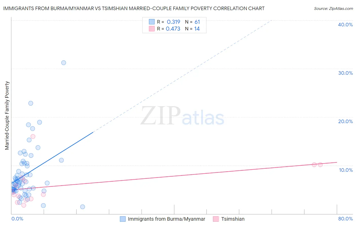 Immigrants from Burma/Myanmar vs Tsimshian Married-Couple Family Poverty