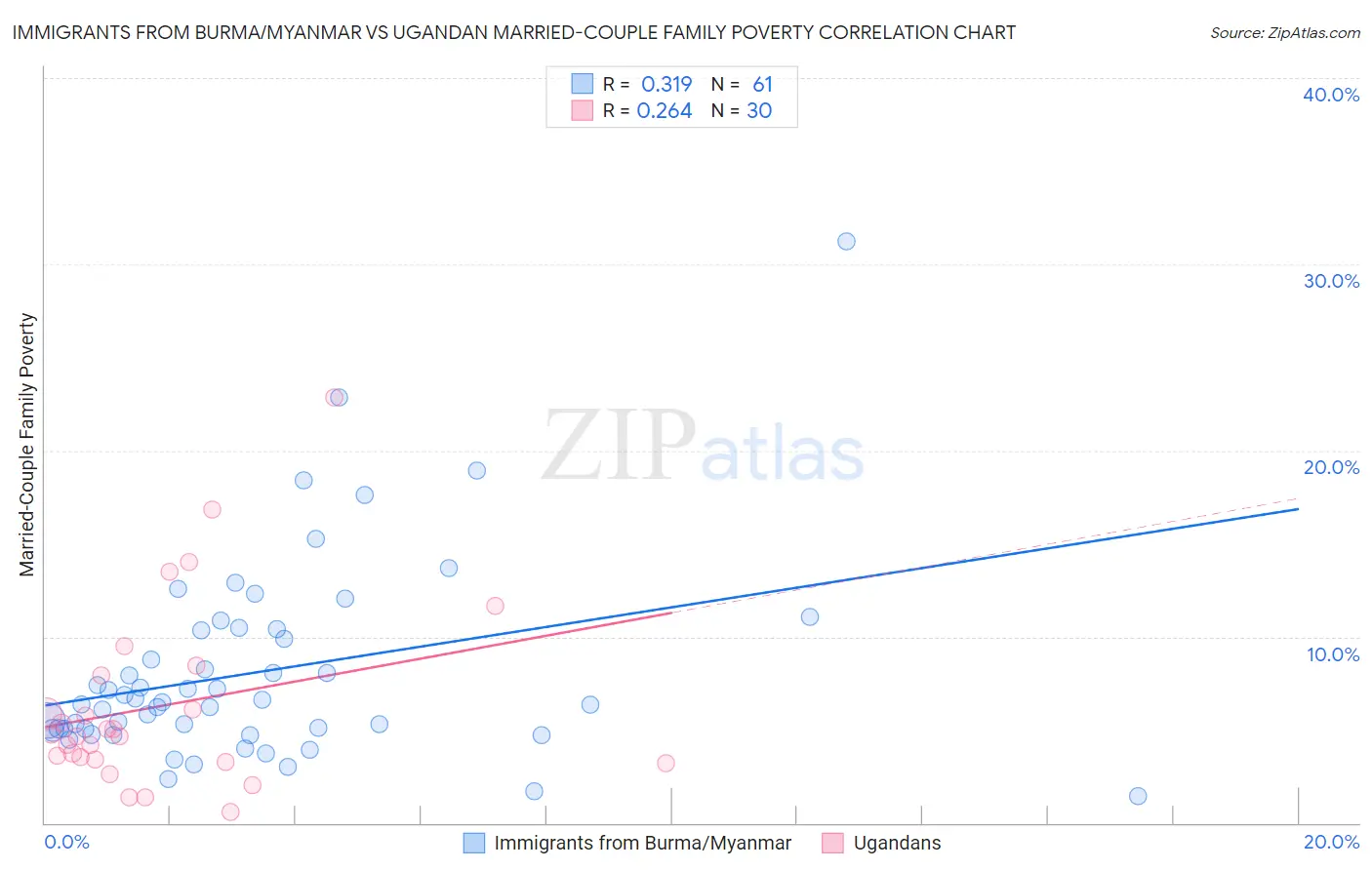 Immigrants from Burma/Myanmar vs Ugandan Married-Couple Family Poverty