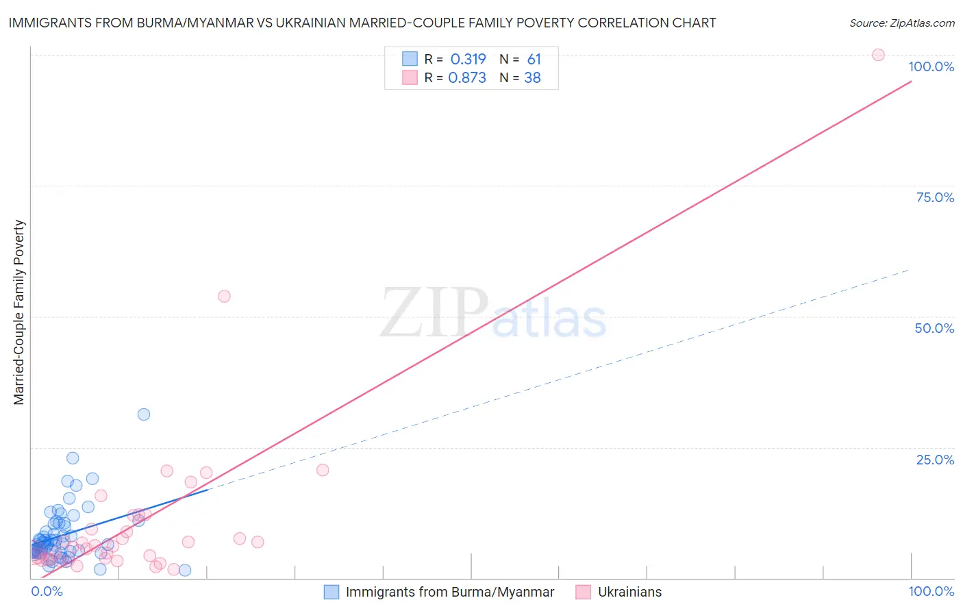 Immigrants from Burma/Myanmar vs Ukrainian Married-Couple Family Poverty