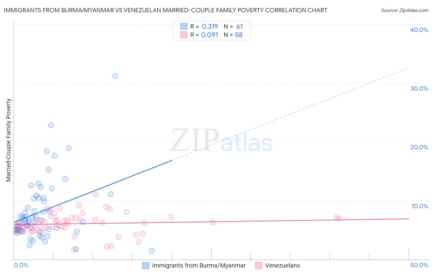 Immigrants from Burma/Myanmar vs Venezuelan Married-Couple Family Poverty
