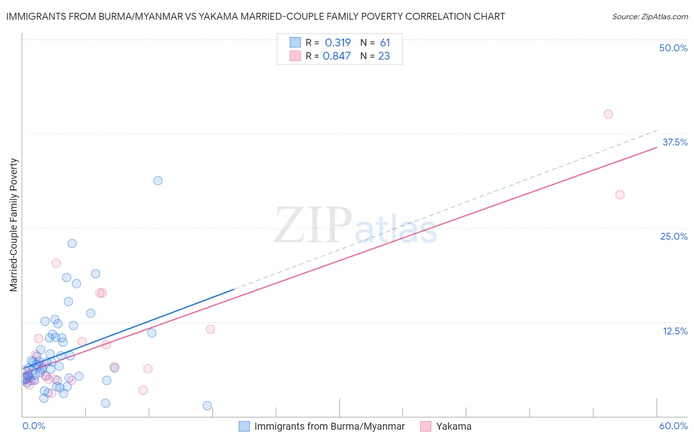 Immigrants from Burma/Myanmar vs Yakama Married-Couple Family Poverty