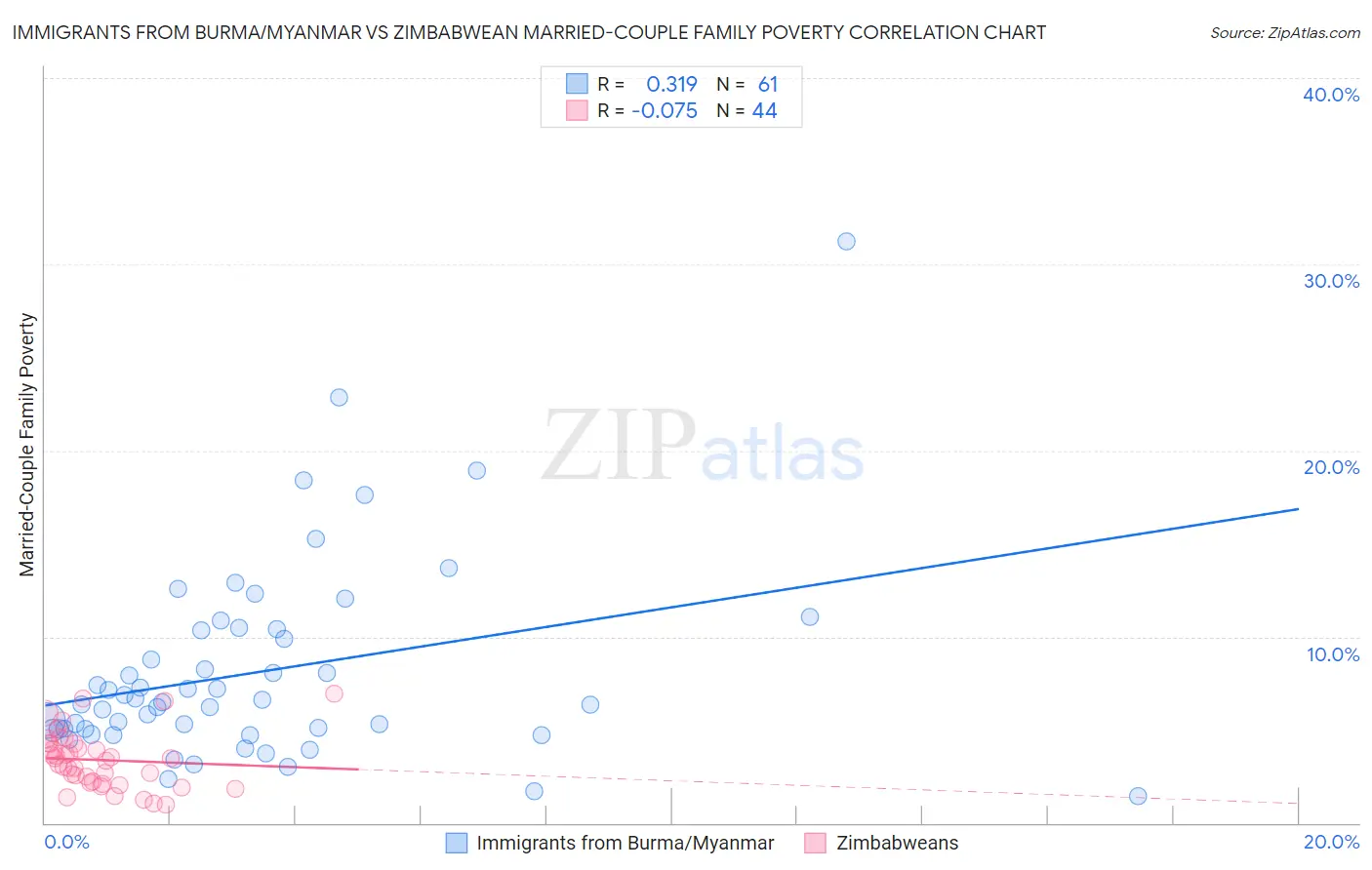 Immigrants from Burma/Myanmar vs Zimbabwean Married-Couple Family Poverty