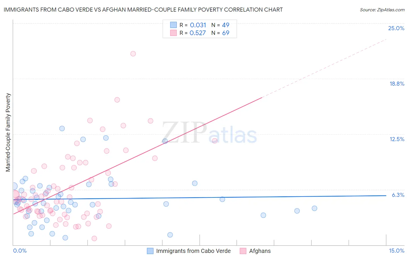 Immigrants from Cabo Verde vs Afghan Married-Couple Family Poverty