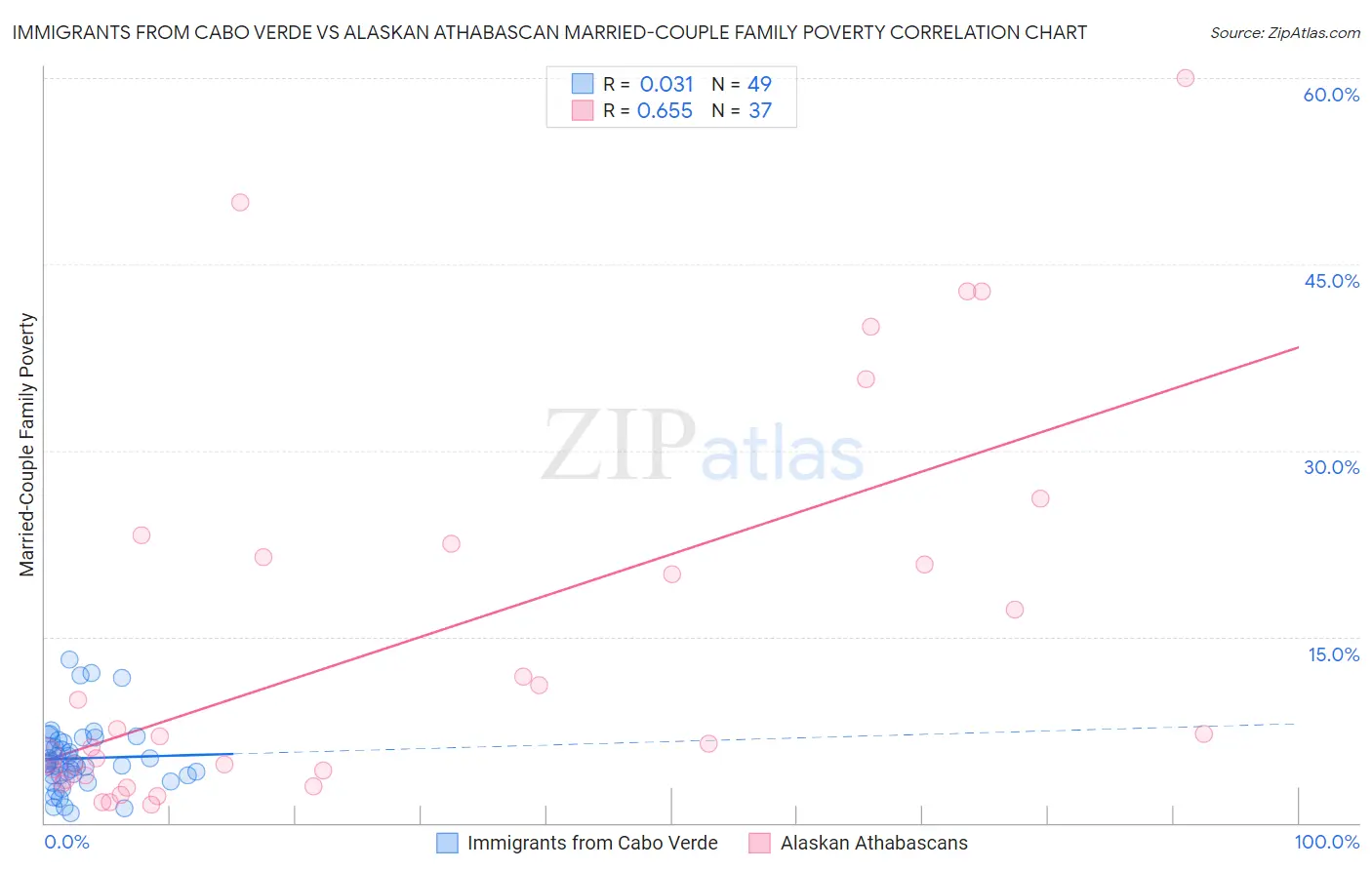 Immigrants from Cabo Verde vs Alaskan Athabascan Married-Couple Family Poverty