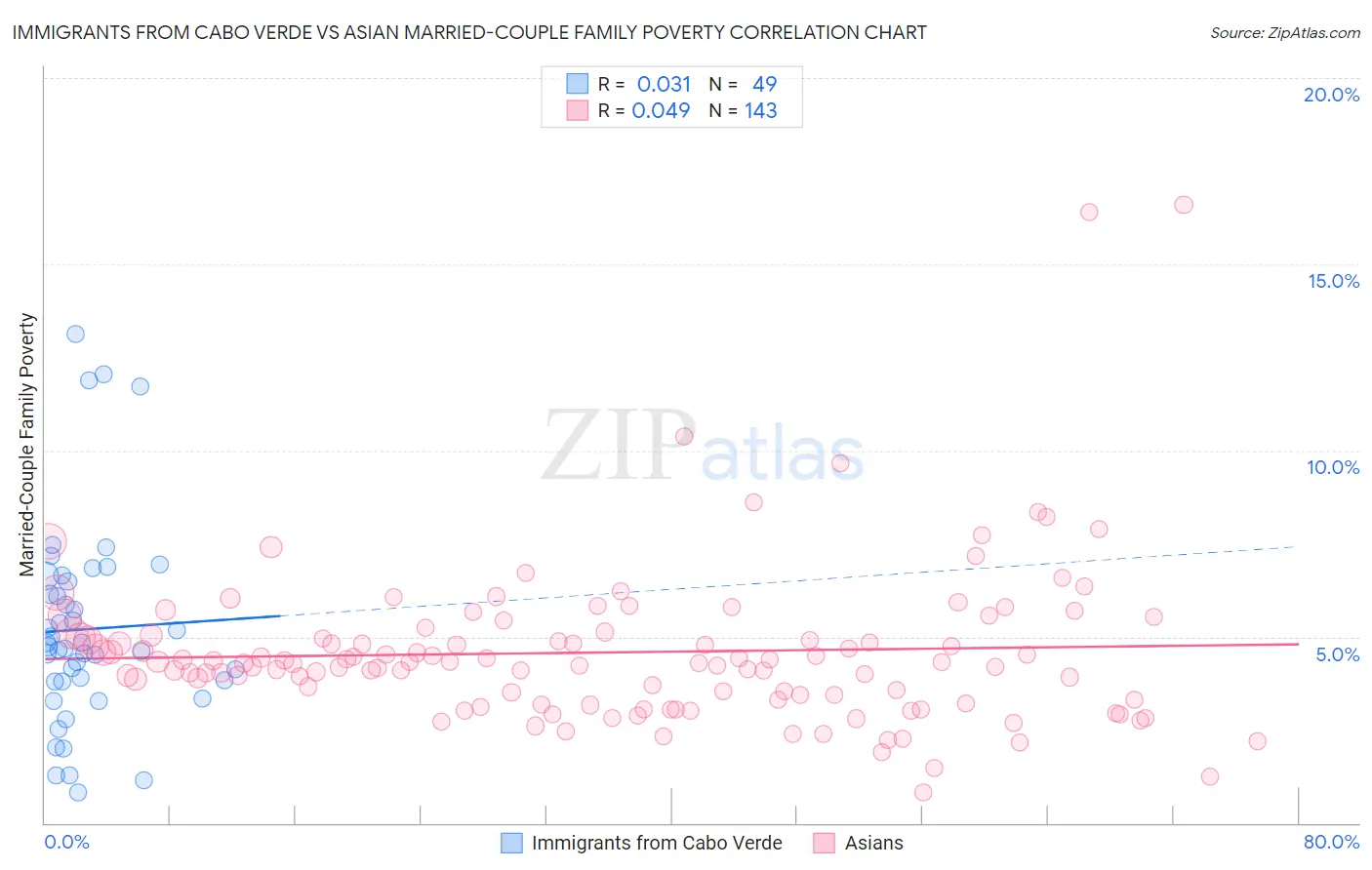 Immigrants from Cabo Verde vs Asian Married-Couple Family Poverty