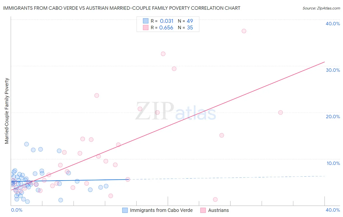 Immigrants from Cabo Verde vs Austrian Married-Couple Family Poverty