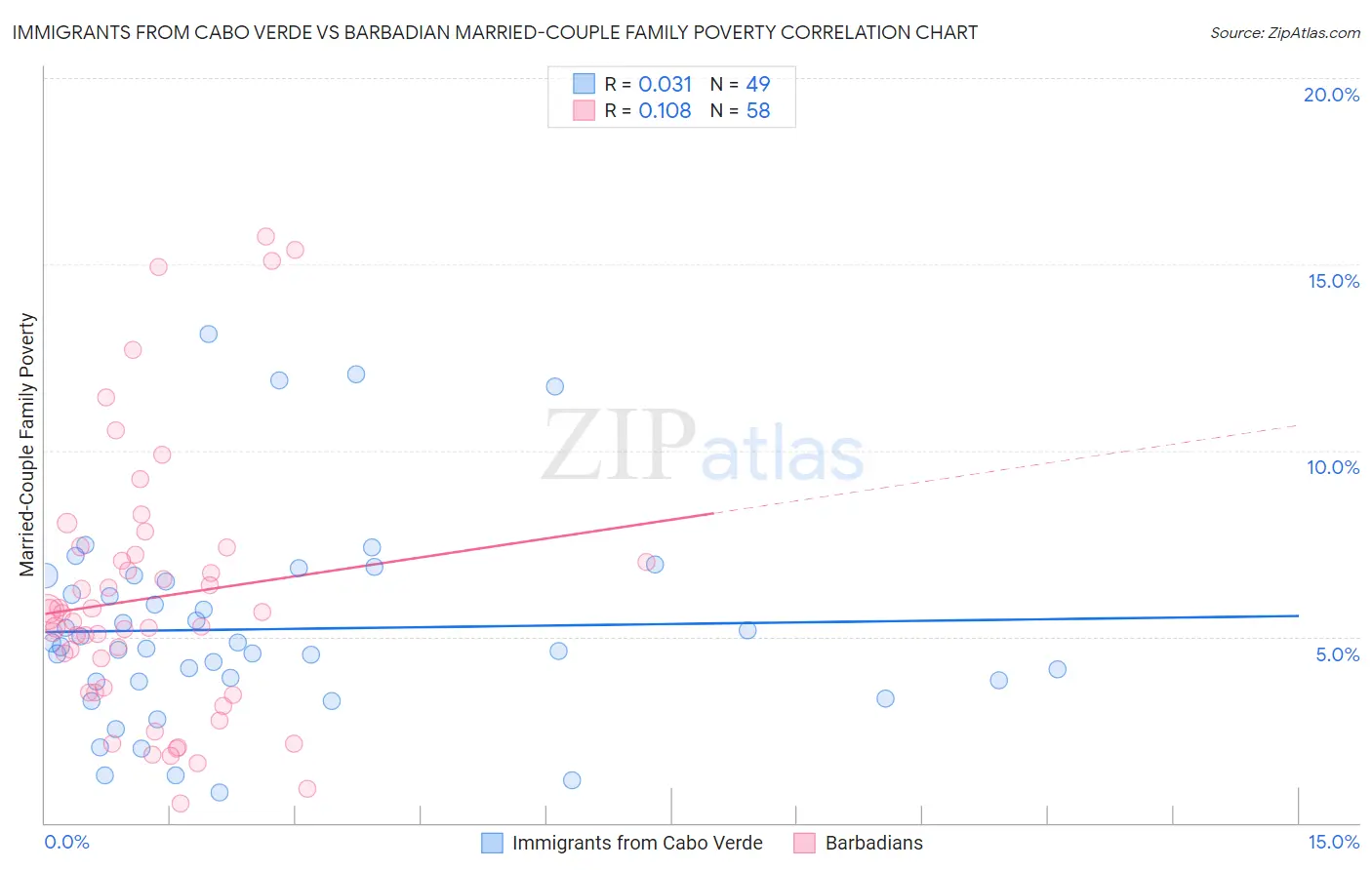 Immigrants from Cabo Verde vs Barbadian Married-Couple Family Poverty