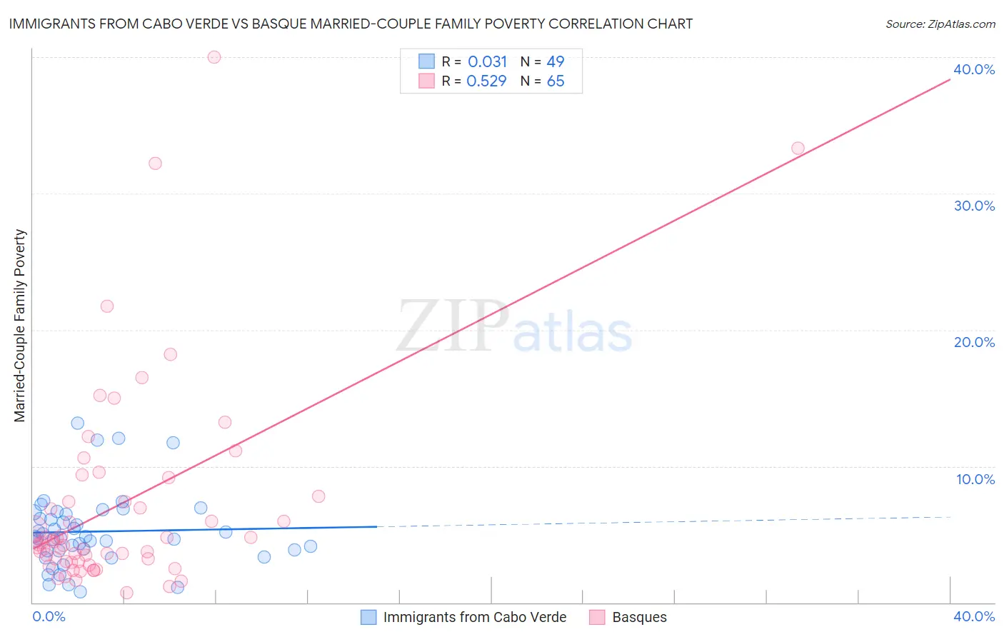 Immigrants from Cabo Verde vs Basque Married-Couple Family Poverty