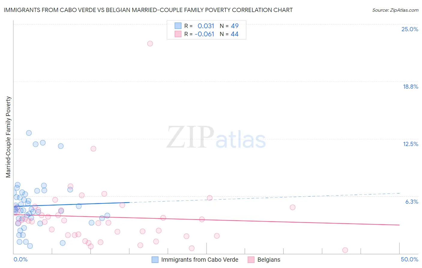 Immigrants from Cabo Verde vs Belgian Married-Couple Family Poverty