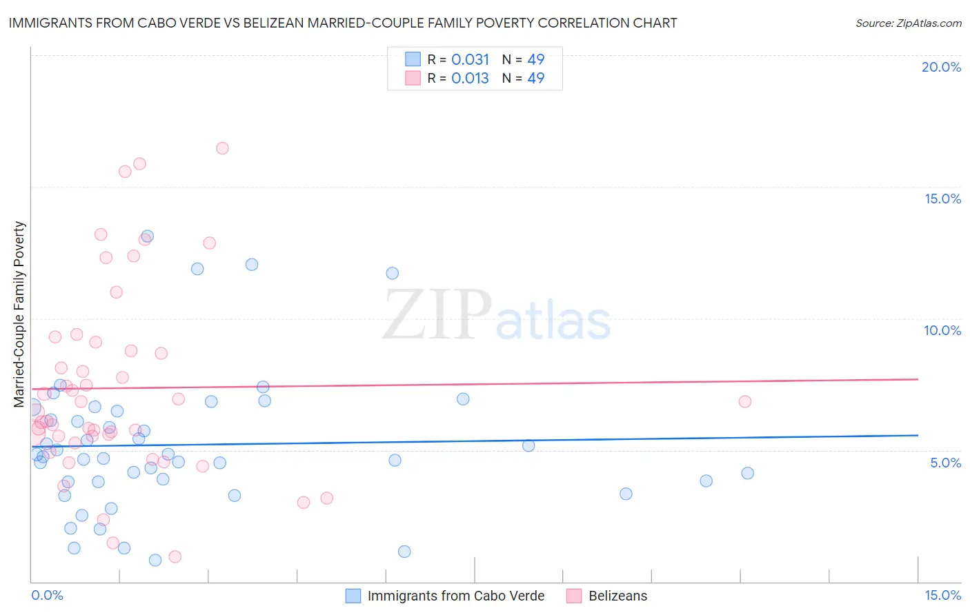 Immigrants from Cabo Verde vs Belizean Married-Couple Family Poverty