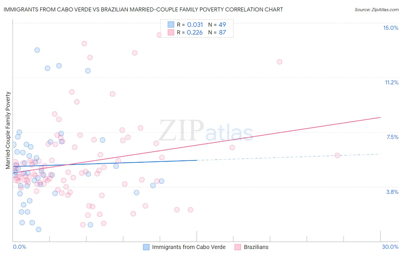 Immigrants from Cabo Verde vs Brazilian Married-Couple Family Poverty