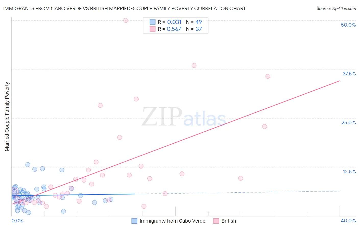 Immigrants from Cabo Verde vs British Married-Couple Family Poverty
