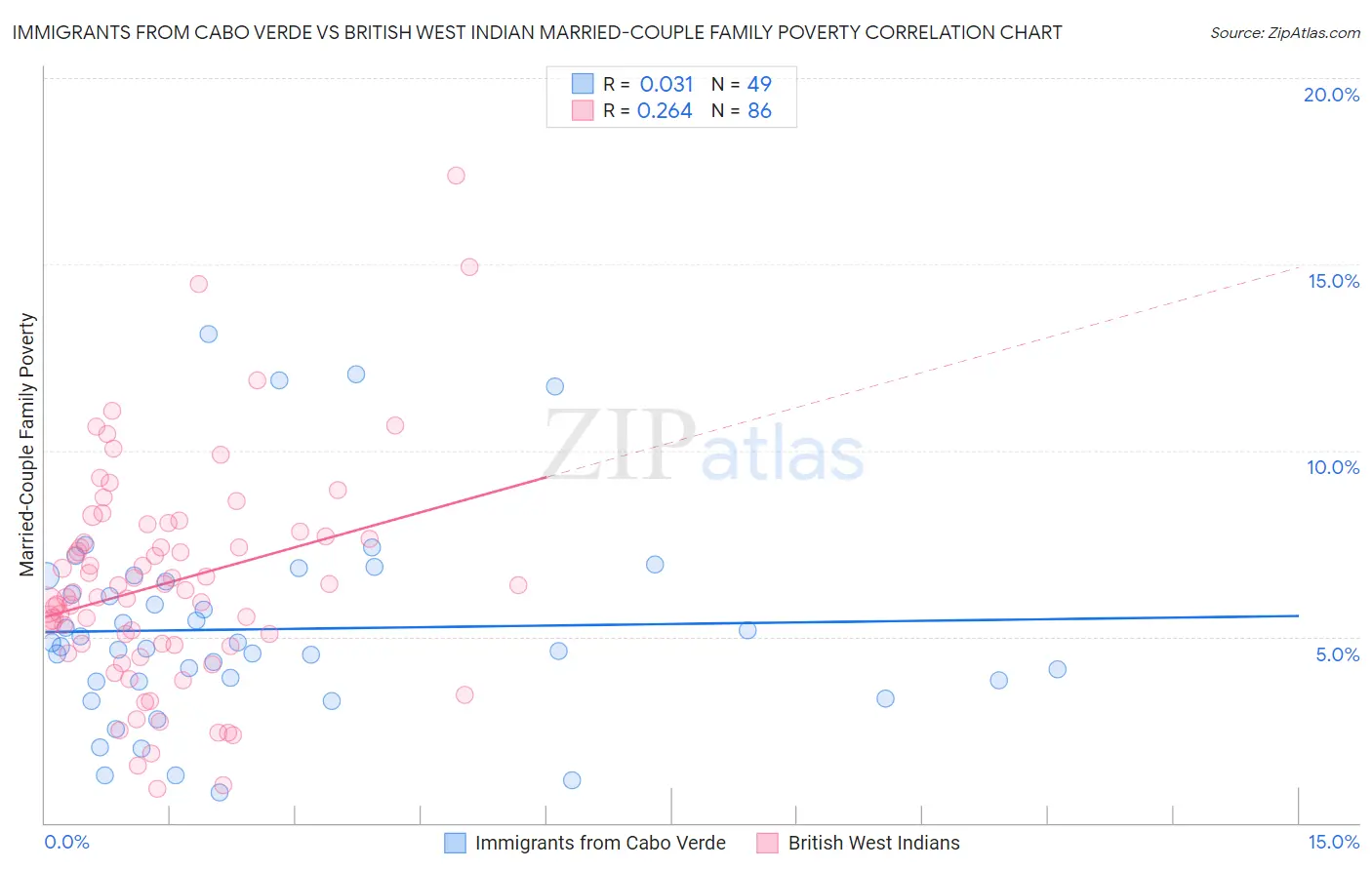 Immigrants from Cabo Verde vs British West Indian Married-Couple Family Poverty