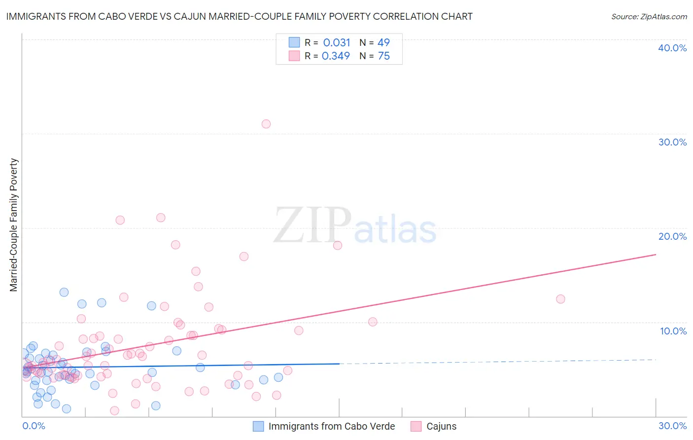 Immigrants from Cabo Verde vs Cajun Married-Couple Family Poverty