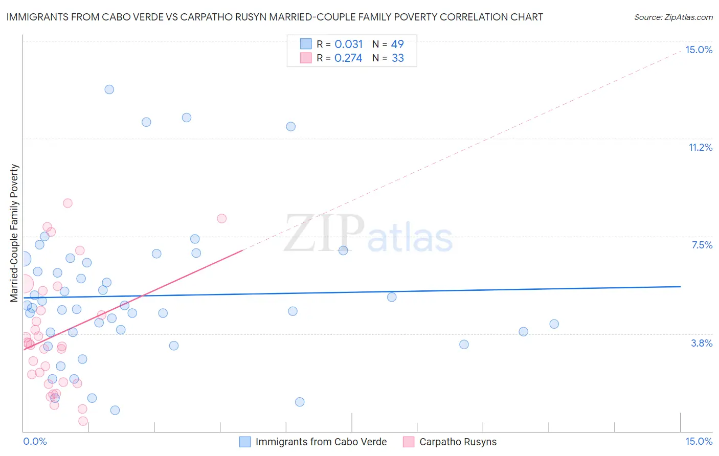 Immigrants from Cabo Verde vs Carpatho Rusyn Married-Couple Family Poverty