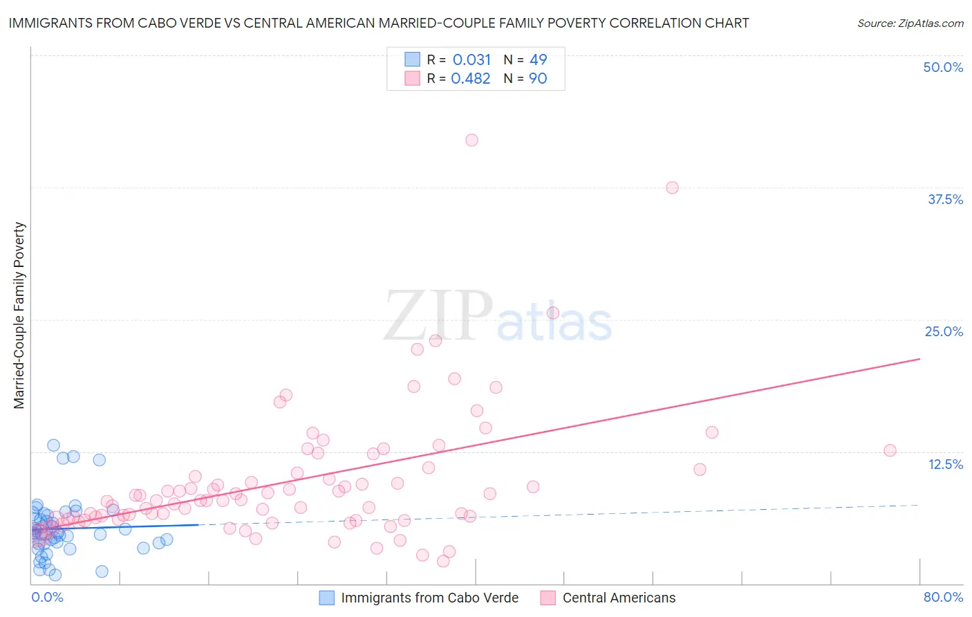 Immigrants from Cabo Verde vs Central American Married-Couple Family Poverty