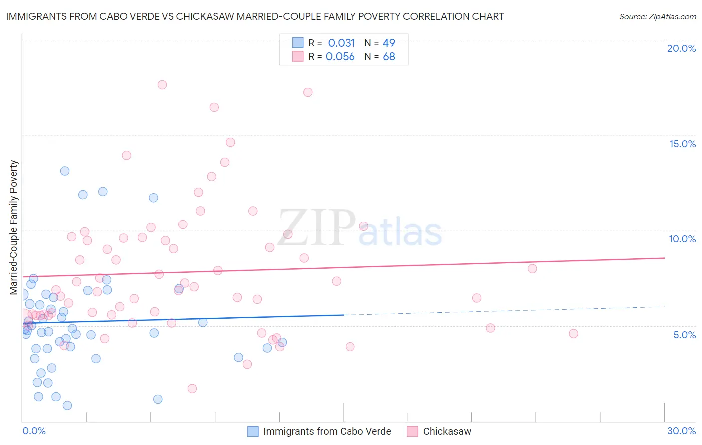 Immigrants from Cabo Verde vs Chickasaw Married-Couple Family Poverty